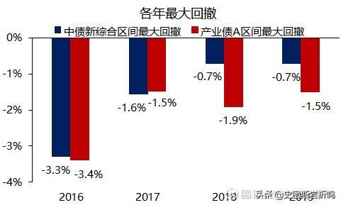 債基投資方法論——利率下行環(huán)境下，一步一步教你投債基