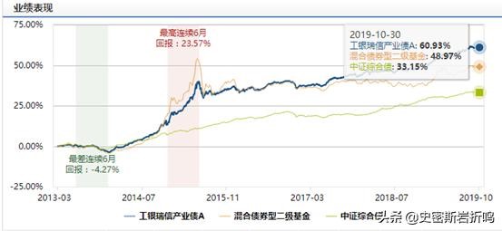 債基投資方法論——利率下行環(huán)境下，一步一步教你投債基