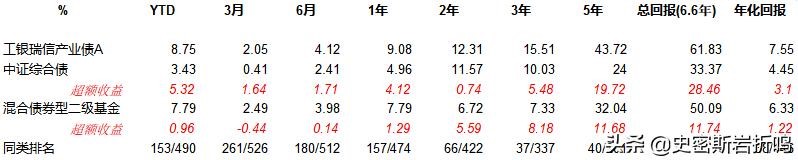 債基投資方法論——利率下行環(huán)境下，一步一步教你投債基