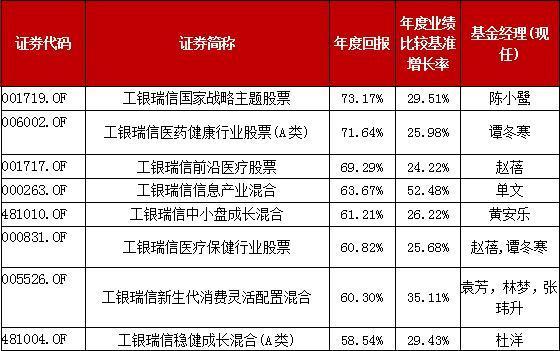 夯實(shí)研究基礎(chǔ) 工銀瑞信股票投資能力躋身行業(yè)前17%