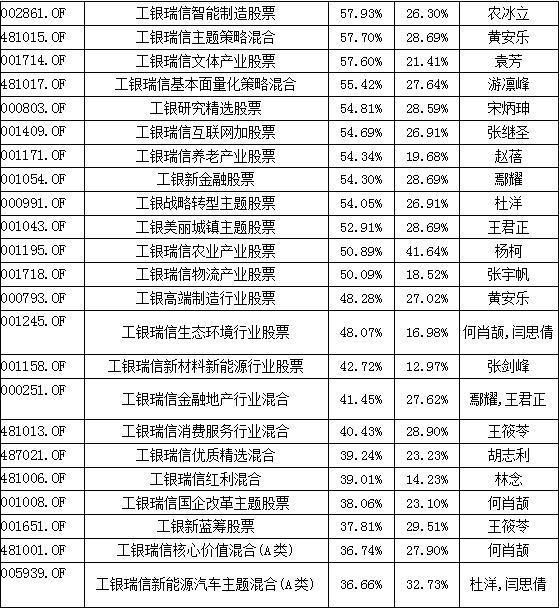 夯實(shí)研究基礎(chǔ) 工銀瑞信股票投資能力躋身行業(yè)前17%