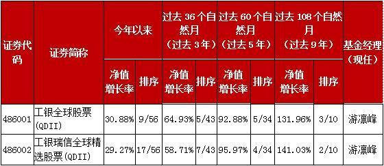 夯實(shí)研究基礎(chǔ) 工銀瑞信股票投資能力躋身行業(yè)前17%