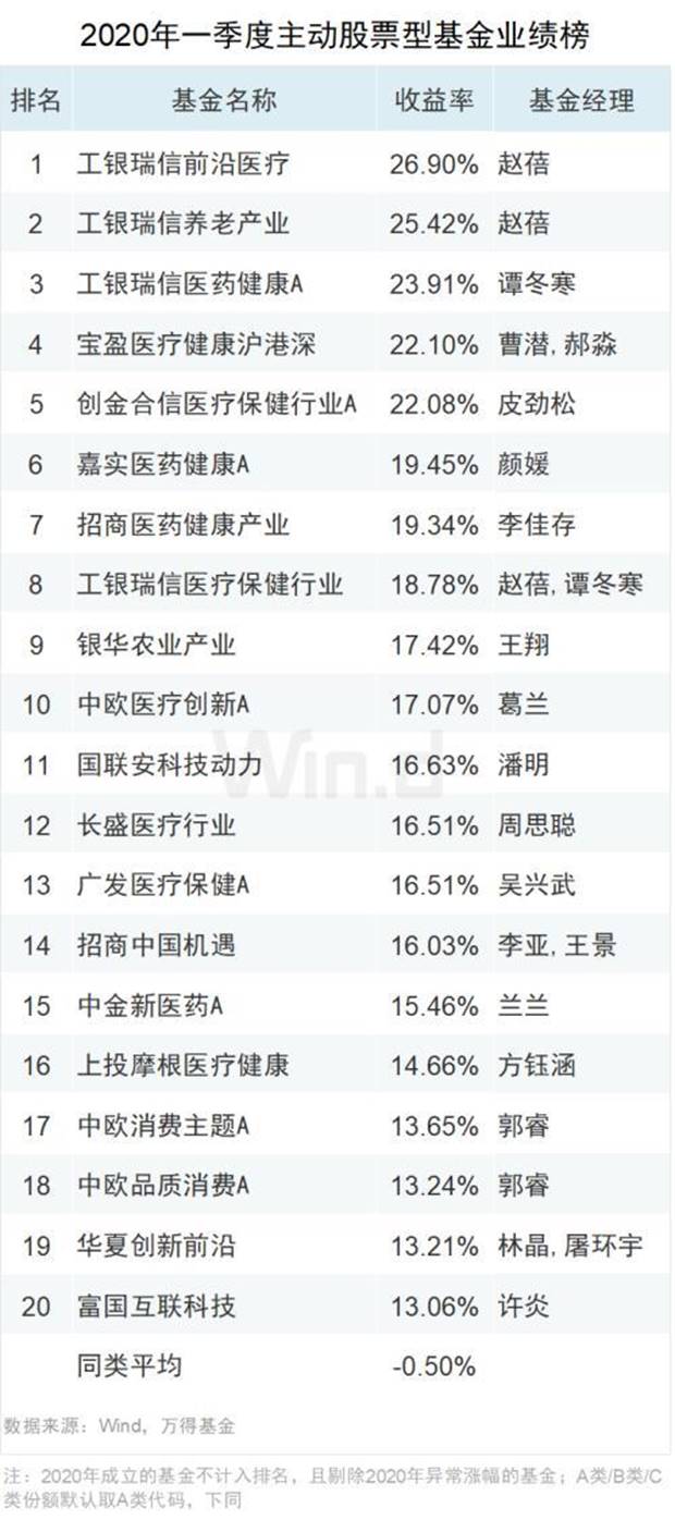 2020年首季主動(dòng)股票基金TOP20：最高收益26.9％ 工銀瑞信占前三甲